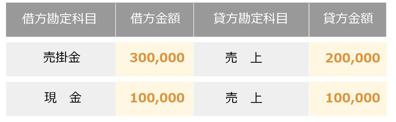 売上が挙がった場合の仕訳