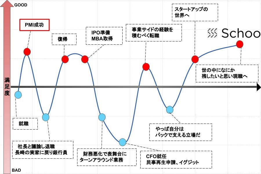 中西氏PMI成功