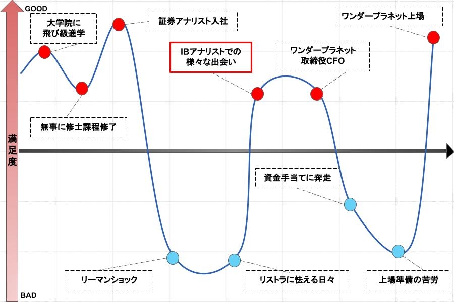 事業会社の立場を経験し、そしてベンチャーの世界へ
