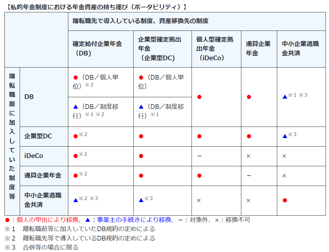 離職・転職時等の年金資産の持ち運び(ポータビリティ)