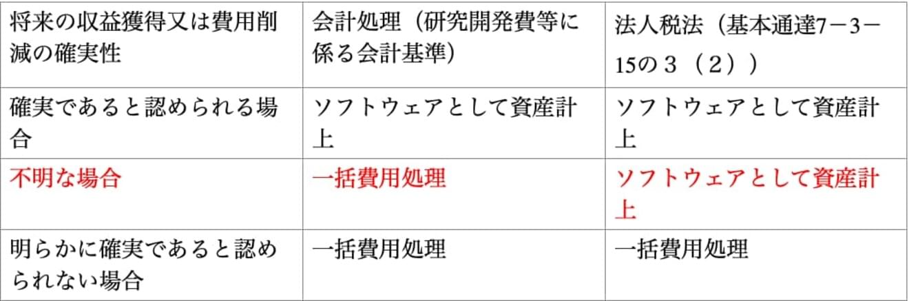 自社利用ソフトウェアの会計処理と法人税法上の取扱いの相違点