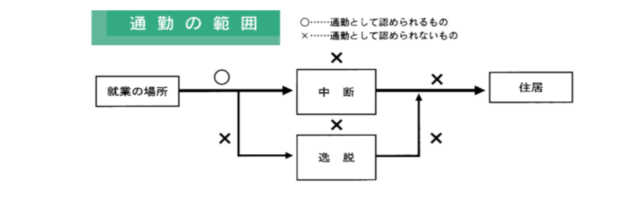通勤経路を外れた場合は通勤災害認定要件はどうなる？