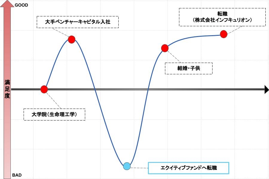 同じプライベートエクイティファンドの会社へ転職