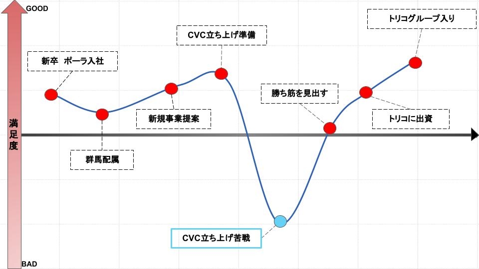 CVCを立ち上げるにあたって周りからの期待やプレッシャーはありましたか？