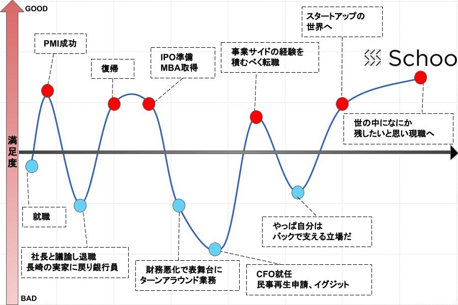 中西氏のキャリアグラフ