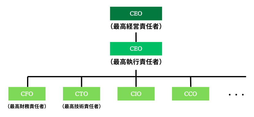 CXOとは？CEO・CFO・COO・CTOとの関係について