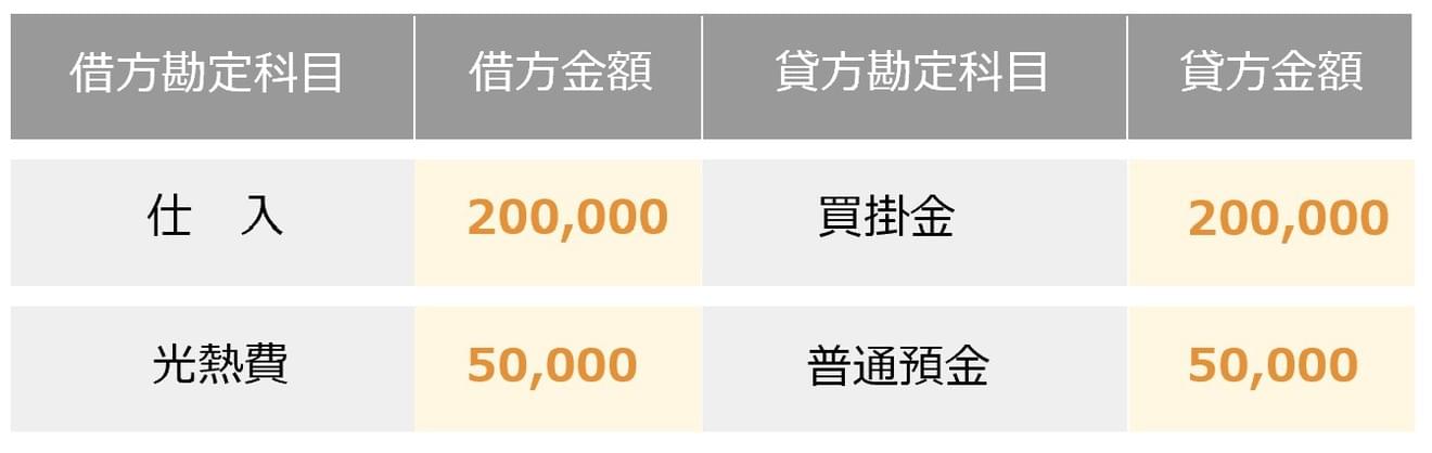 仕入れの場合や経費、費用を払った場合の仕訳