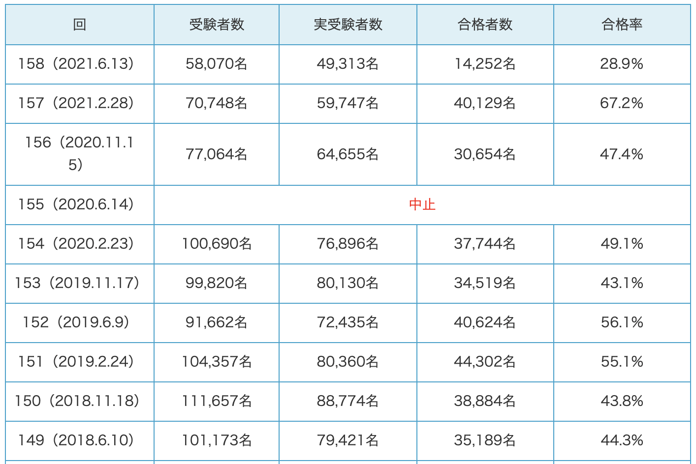簿記3級の難易度と合格率