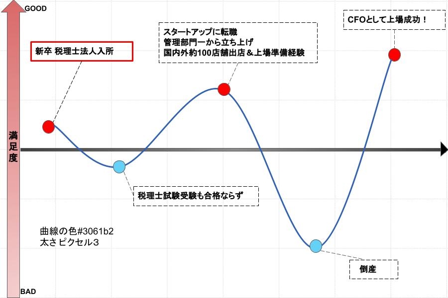 実務の楽しさに熱中した会計事務所時代