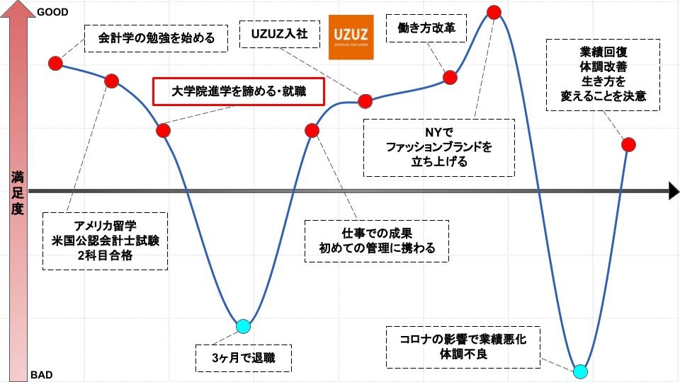 就職して３か月で退職、そしてUZUZとの出会い
