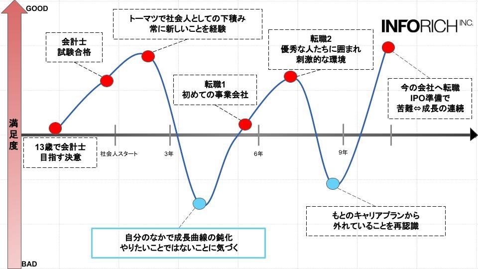 大学卒業後は監査法人トーマツにご入所