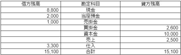 残高試算表