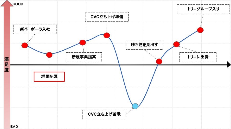 ポーラに入社当時に描いていたキャリアビジョンはどのようなものでしたか？