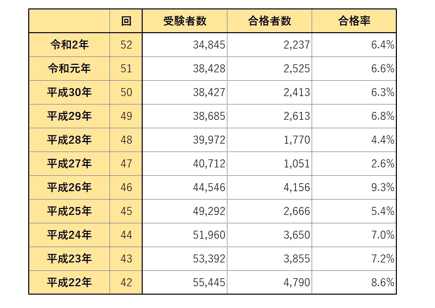 社労士合格率
