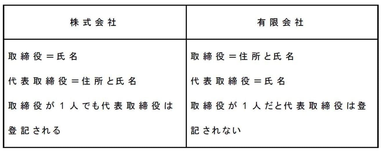 株式会社と特例有限会社における取締役の登記方法