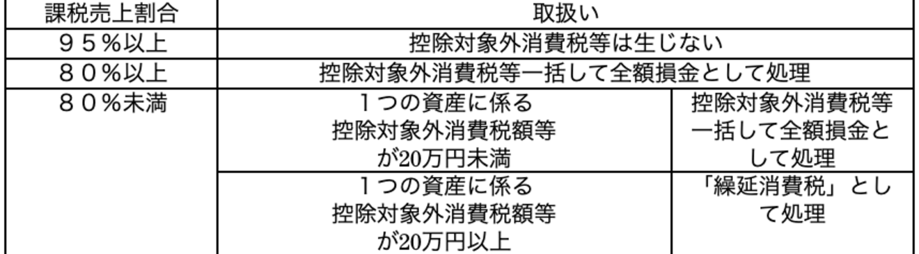 繰延消費税とは