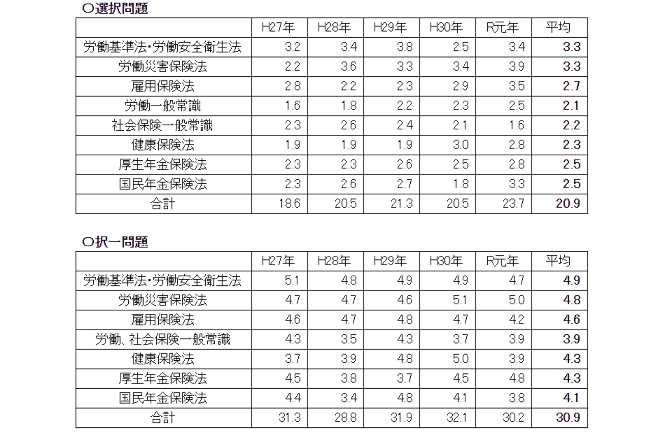 雇用保険法の平均点と得点目標
