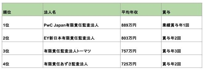 Big4監査法人の年収比較