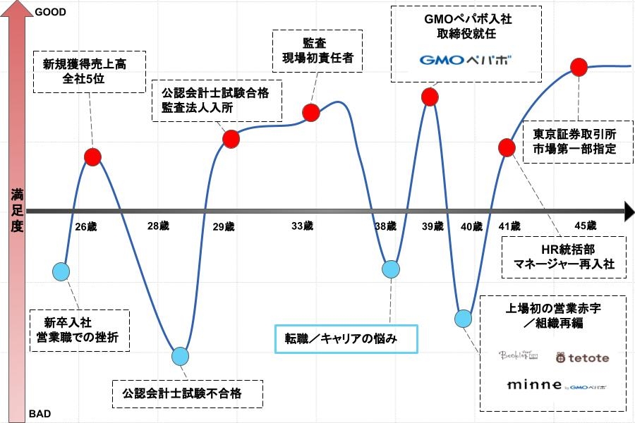 五十島氏転職