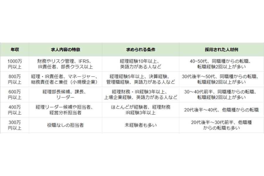 年収が高い経理案件の特徴