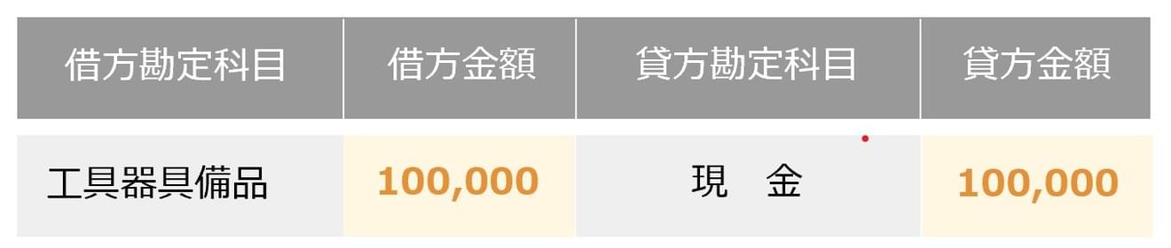 何かを買った際は資産が増えたとして仕訳