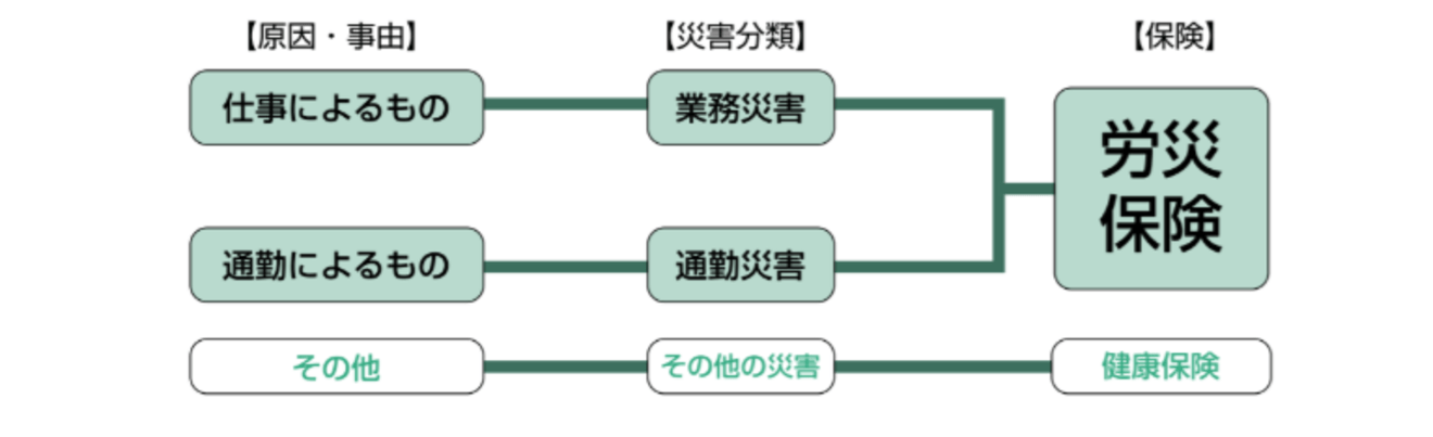 通勤災害とは？