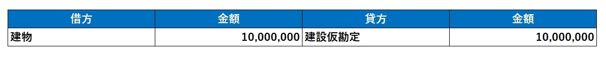 建物が完成し、使用開始にあたって、それまで「建物仮勘定」で計上していた1000万円を「建物」に振り替えた。