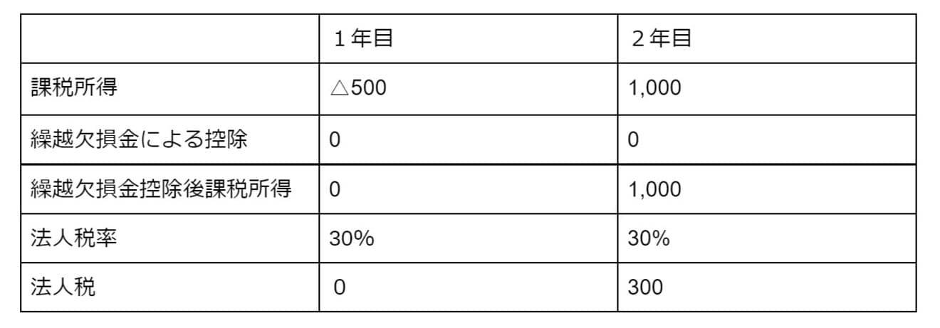 繰越欠損金の制度を用いない場合